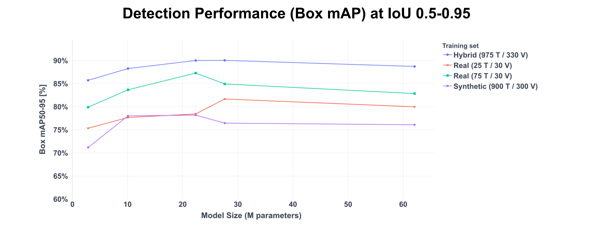 Box mAP50-95 Results